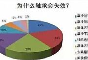 剖析电机的轴承损坏症状、原因及解决方案