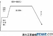 GCr15轴承钢球加工步骤