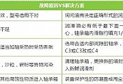 轴承更换频繁?对照表格查查原因!