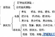 润滑脂的品种和应用