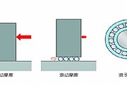 滚动轴承优势之一摩擦力小
