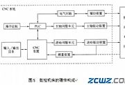 数控机床的组成及工作原理